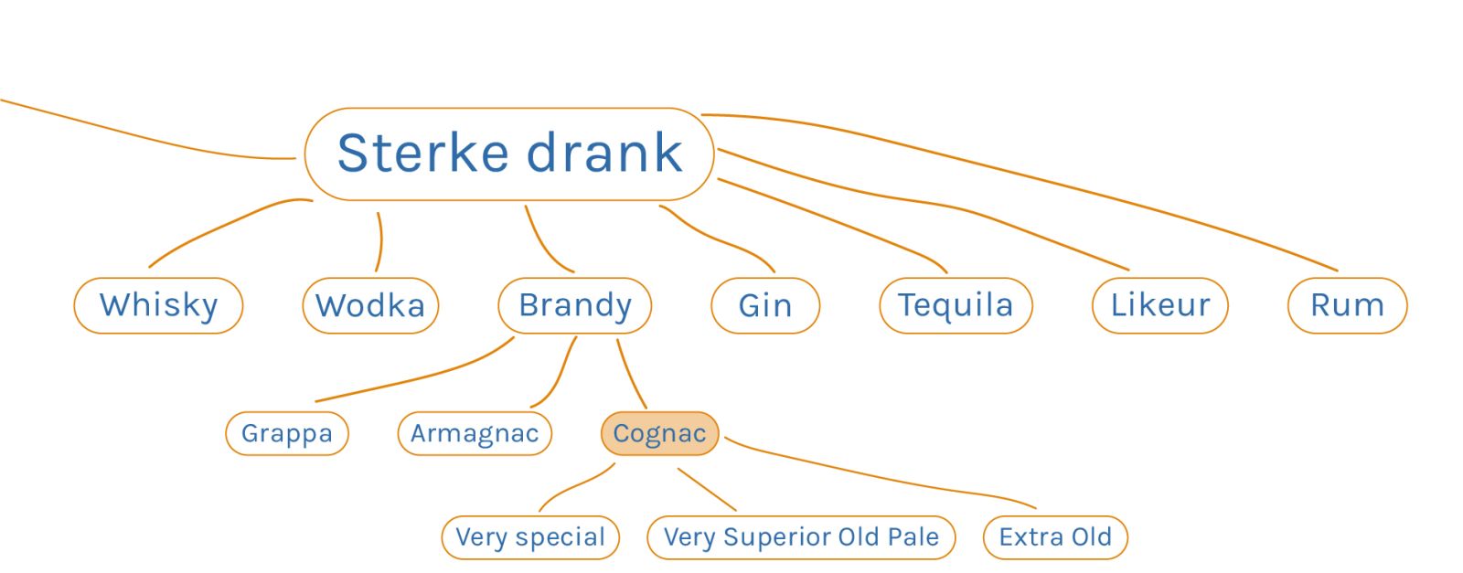 Overzicht van ale sterke dranken, gericht op cognac