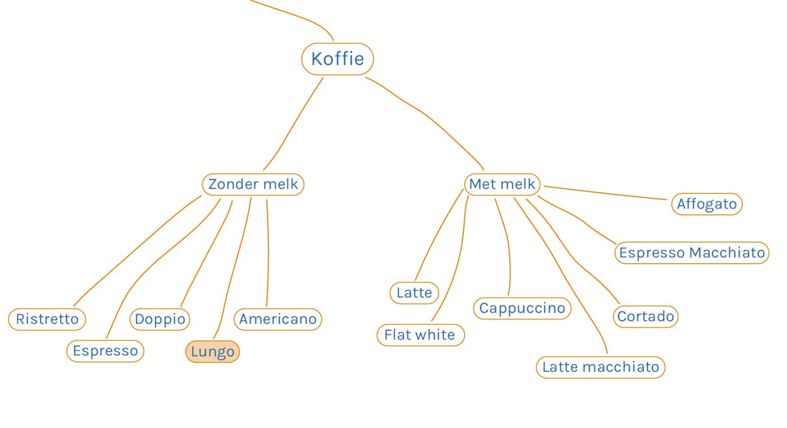 Lungo uitgelicht utssen soorten koffie